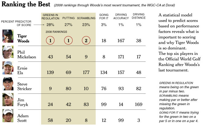 NYT table on Tiger Woods