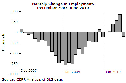 Graph of monthly change in employment, 2007-2010