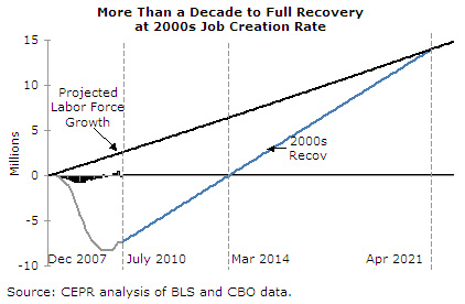 Graph of cumulative change in employment and labor force