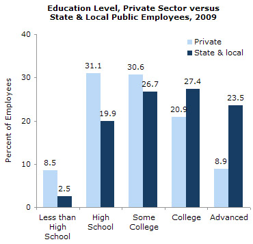 Bar graph comparing education levels of state and local versus private employees